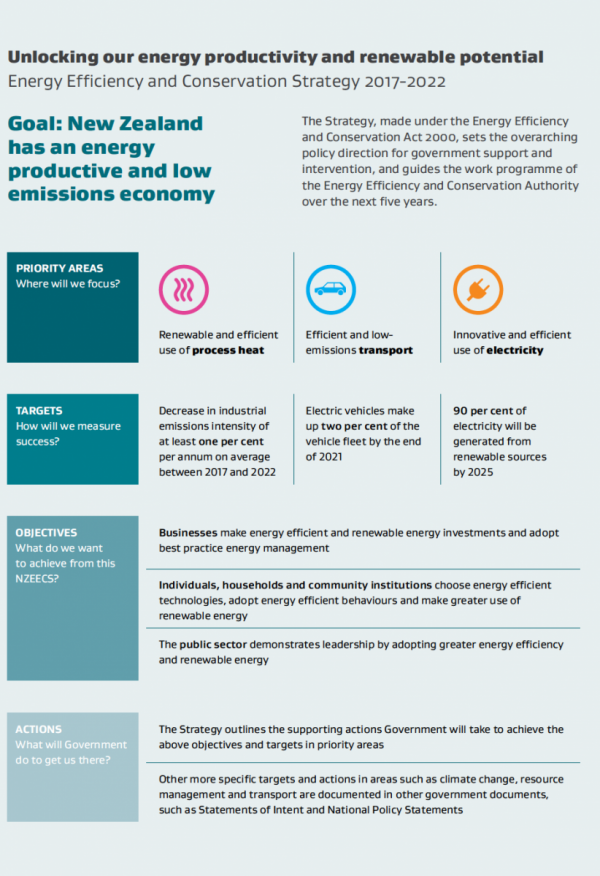 New Zealand Energy Efficiency and Conservation Strategy 2017 2022